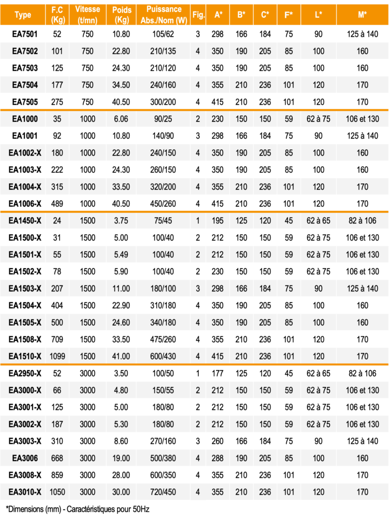 1b1-vibrateur-electrique-industriel-triphase-serie-ea-eax-specificites-techniques-vibrafrance